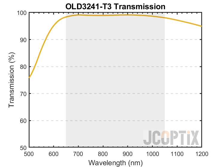 OLD3241-T3 Theoretical Transmission